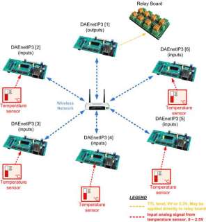 TCP/IP Ethernet Data Acquisition 32 analog/digital I/O controller 
