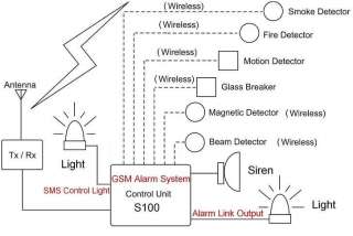 The S100 works with wireless detectors only. It can switch on or off 