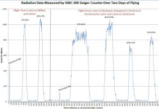 GQ GMC 300 Digital Geiger Counter Nulcear Radiation Detector Beta 
